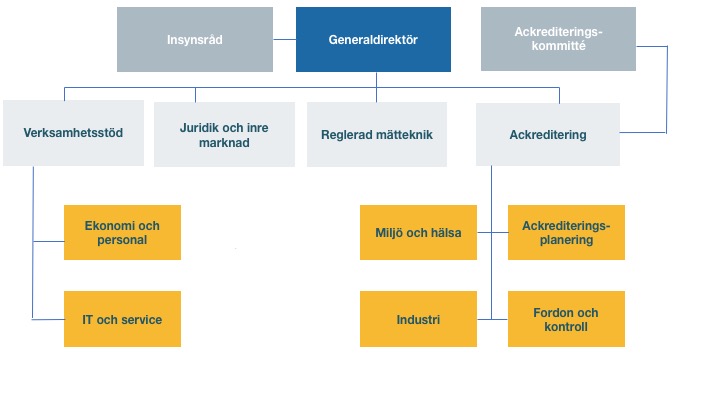 Organisationsschema - Swedac