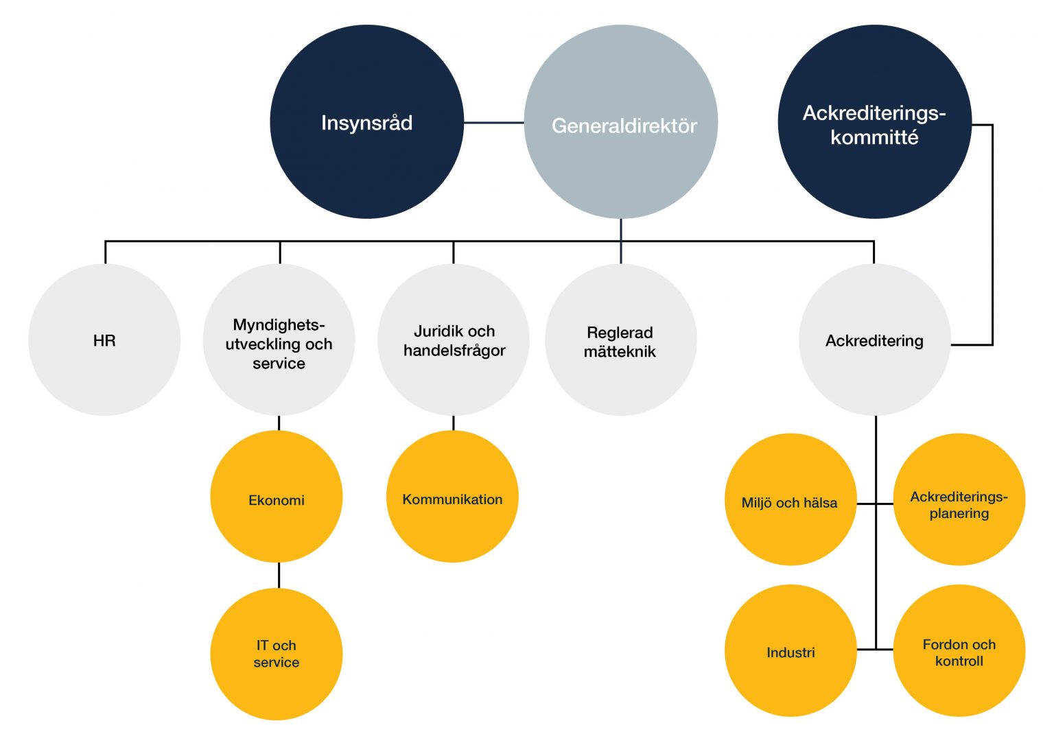 Organisationsschema - Swedac