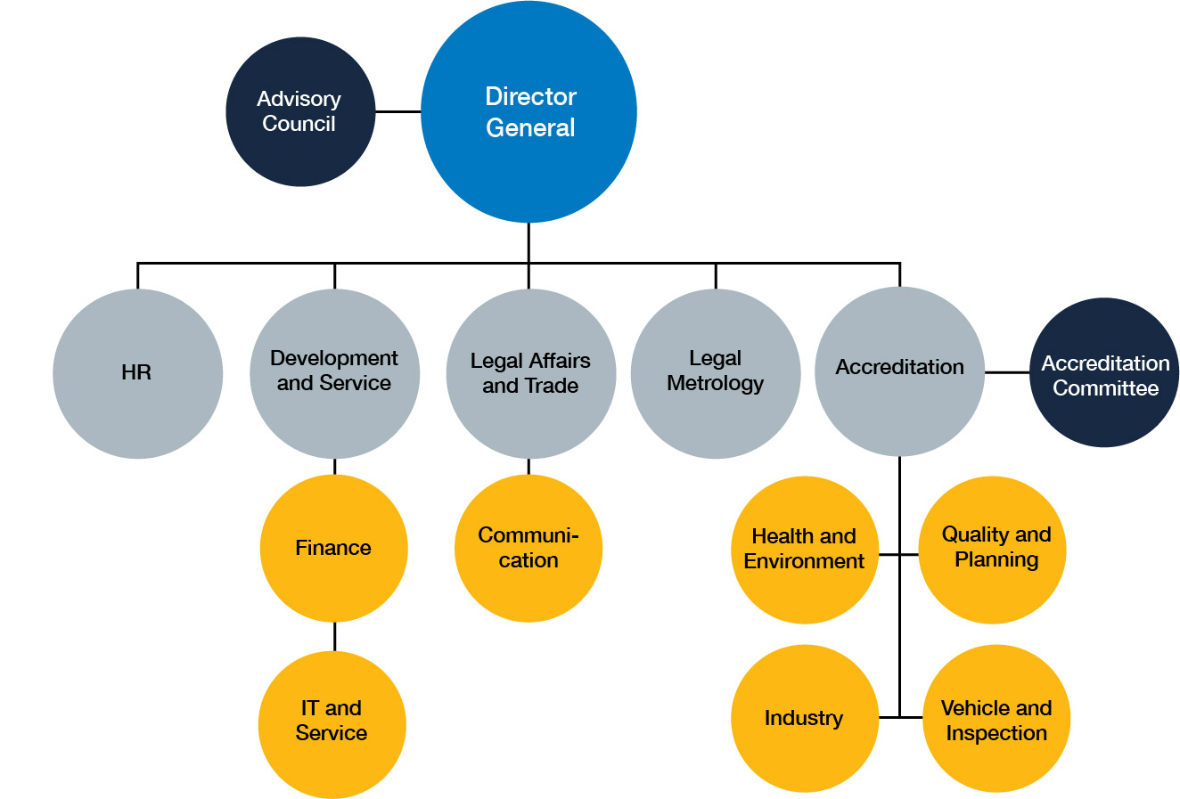 Organisational chart - Swedac