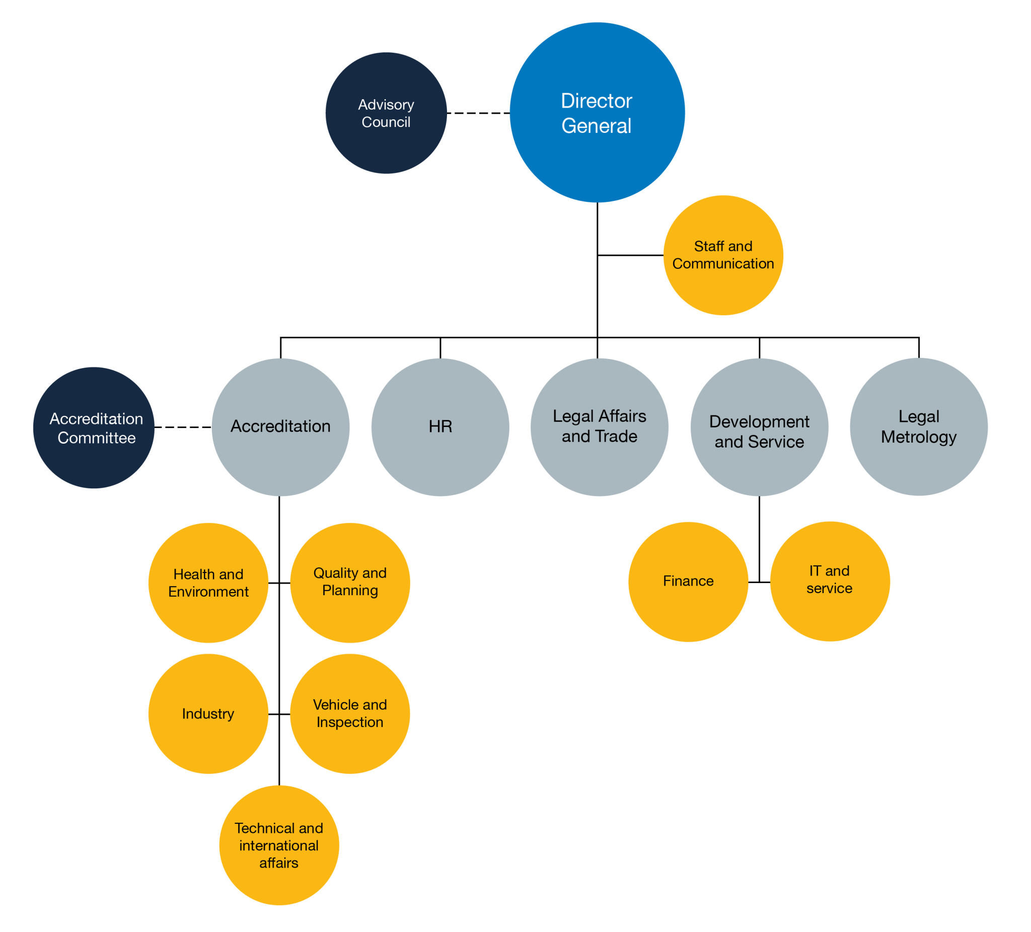 Organisational chart - Swedac